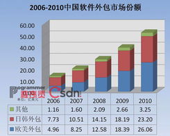 火花、火種與火炬 中國軟件外包企業的創新觀察